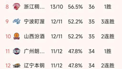 开云体育官方入口-CBA最新积分榜：郭艾伦伤退，徐昕17+10，广州93-85爆冷山东排11